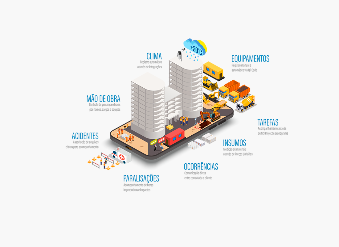 Imagem isometrica ilustrativa das funcionalidades da plataforma em um celular