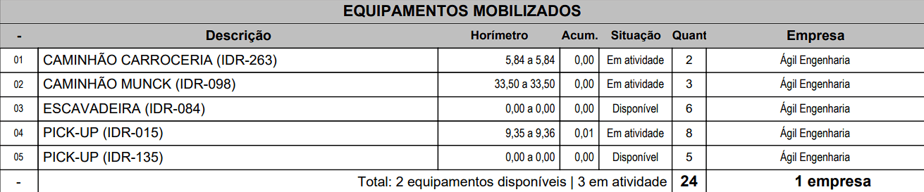 Quadro com quantidades de equipamentos diários em obra.