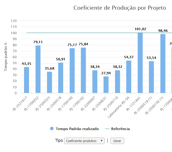 Gráfico mostrando coeficiente de produção por projeto no RDOWEB.